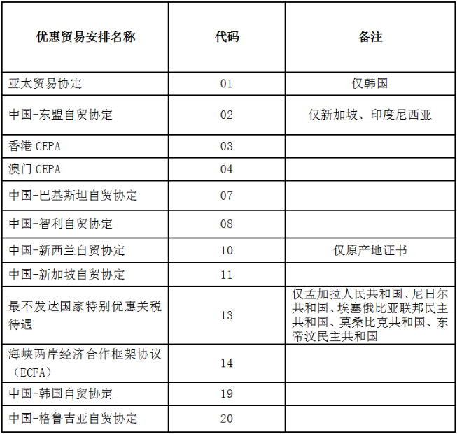 中國海關(guān)已實現(xiàn)原產(chǎn)地證電子聯(lián)網(wǎng)及國家地區(qū)名單