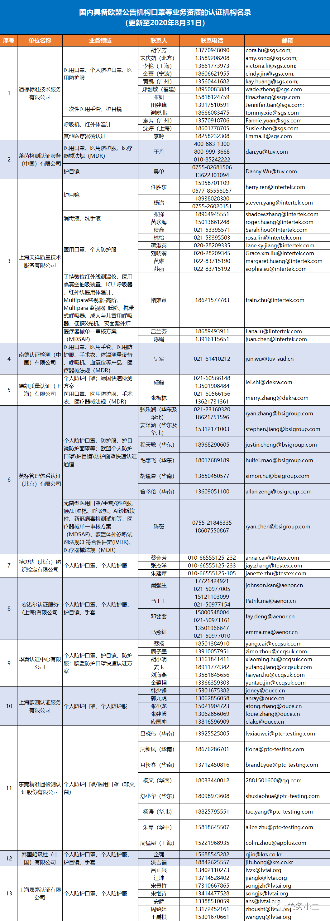 國內具備歐盟CE認證機構名單及EN149/14683檢測機構名單 國內具備歐盟CE認證機構名單及EN149/14683檢測機構名單