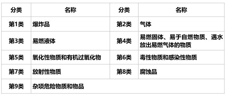 危險(xiǎn)品貨運(yùn) 危險(xiǎn)品國(guó)際物流 危險(xiǎn)品國(guó)際貨運(yùn) 危險(xiǎn)品運(yùn)輸 危險(xiǎn)品跨境進(jìn)出口物流