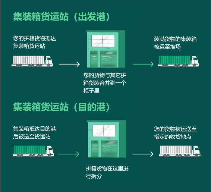 國際物流 國際貨運代理 貨運代理公司 航空國際貨運 ?？章撨\ 多式聯運