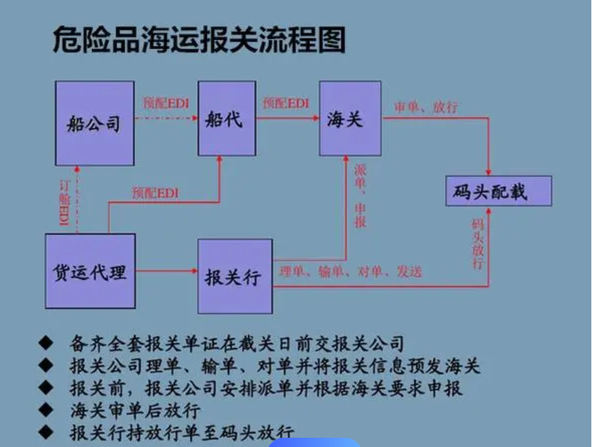 危險品貨貨運代理 ?；穱H物流公司  敏感品進出口報關公司 化工品國際貨運代理有限公司
