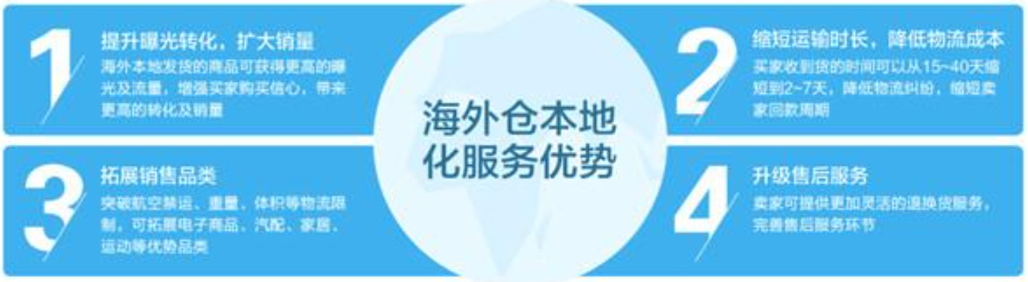 美國海外倉有哪些價格如何？FBA海外倉、美國亞馬遜海外倉、深圳巴西海外倉庫、海外倉是啥意思、海外倉一件代發平臺、海外倉怎么收費標準、海外倉是如何運作的、海外倉操作流程、海外倉系統、海外倉的作用、海外倉分銷平臺有哪些、海外倉和fba倉的區別、海外倉發貨需要干線運輸嗎、海外倉是啥意思、美國海外倉一件代發平臺、美國海外倉怎么收費標準、美國海外倉是什么意思、馬來西亞海外倉、海外倉分銷、做海外倉要多少成本、中國哪些企業有海外倉、跨境海外倉有哪些、谷倉海外倉、海外倉的優勢